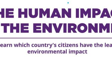 Human impact on Environment